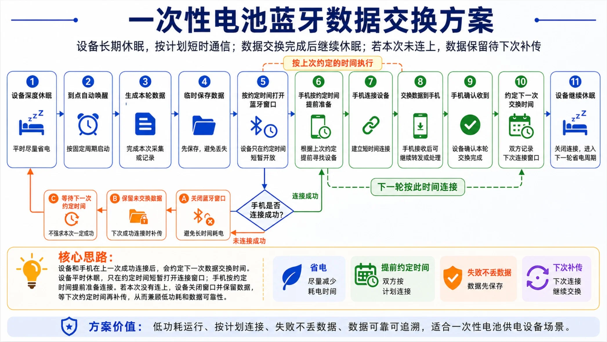 一次性电池蓝牙数据交换方案