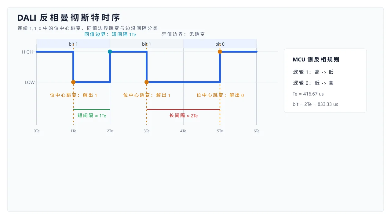 DALI 反相曼彻斯特时序