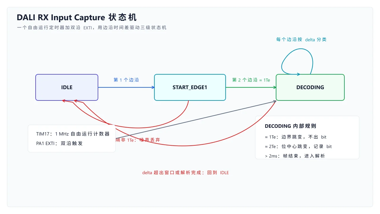 DALI RX Input Capture 状态机