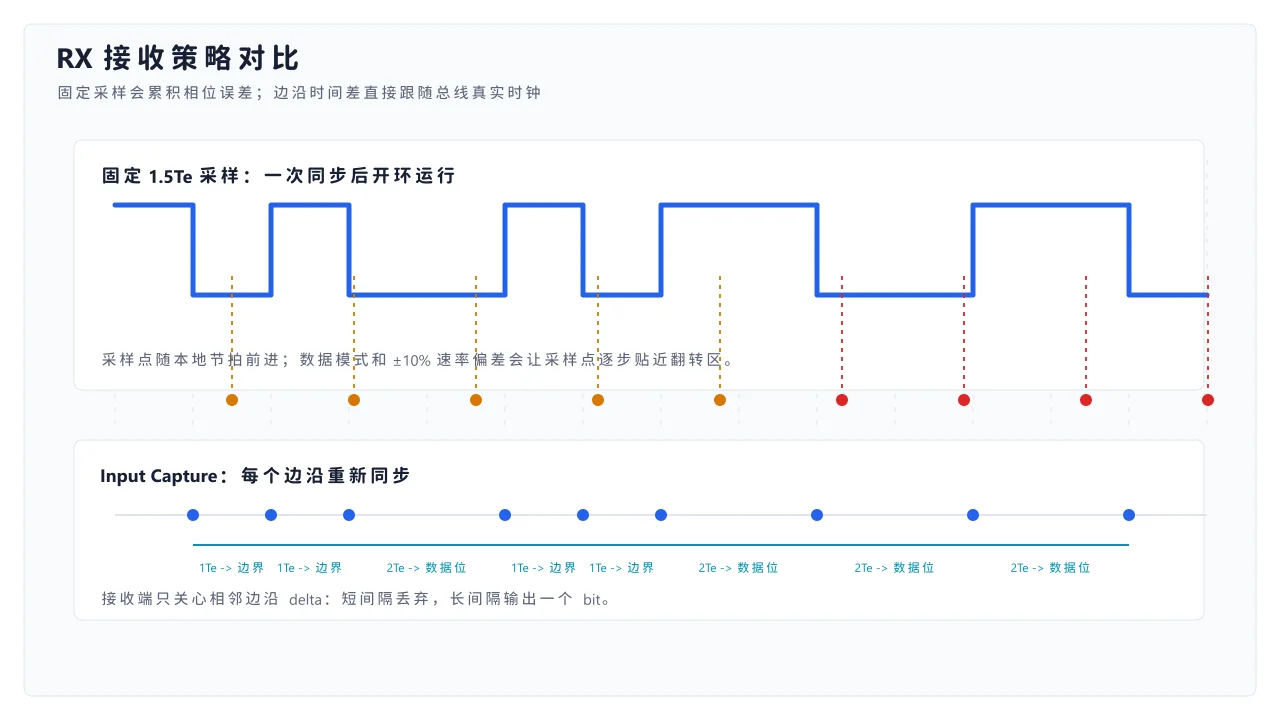 固定采样与 Input Capture 接收策略对比
