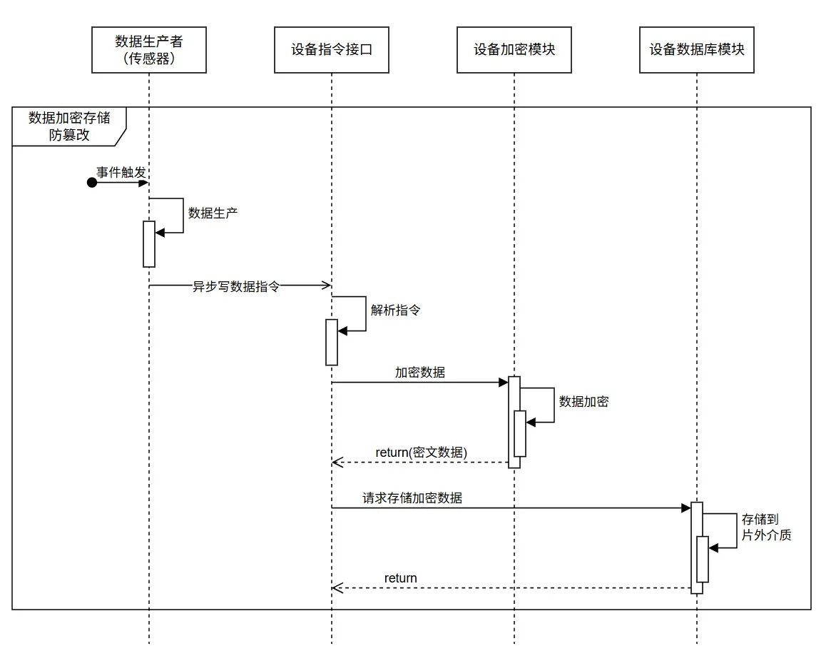数据生产加密存储