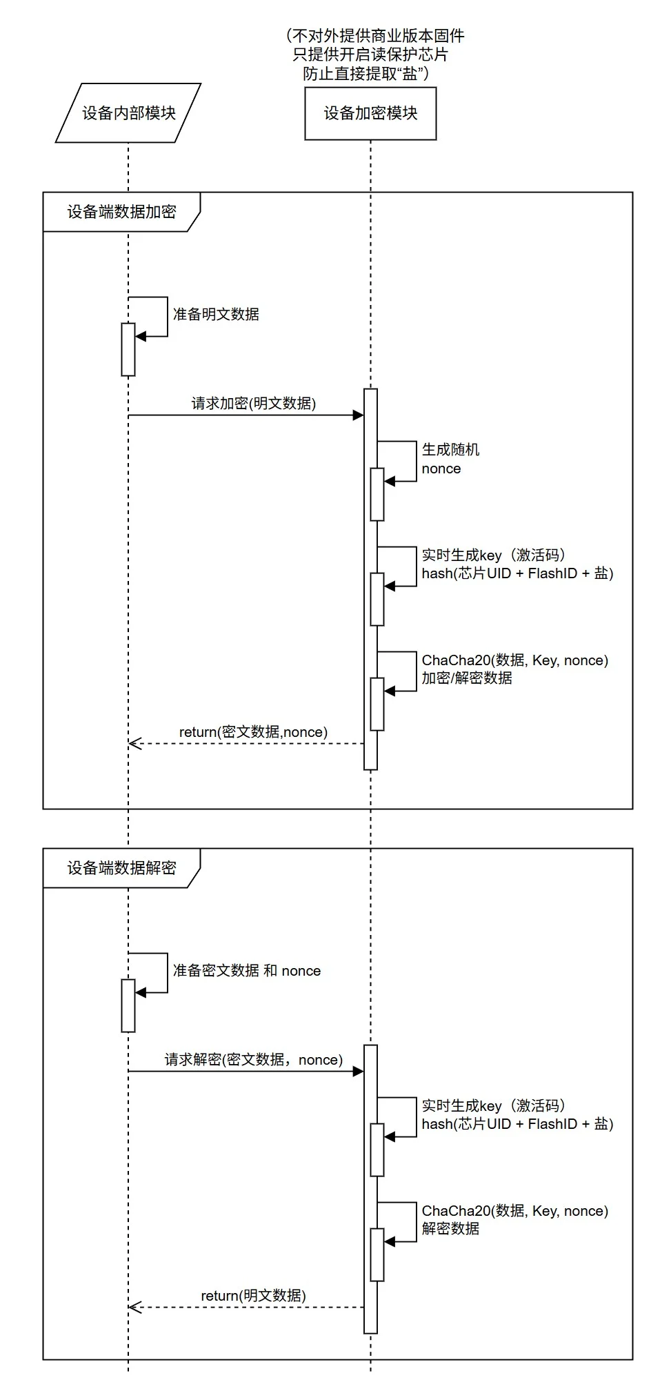 设备端加解密