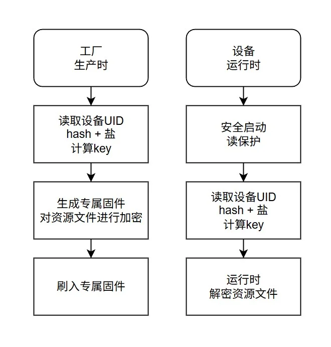 唯一固件加密资源文件