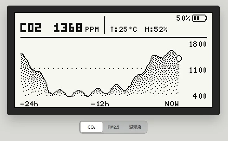 CO₂ 趋势界面