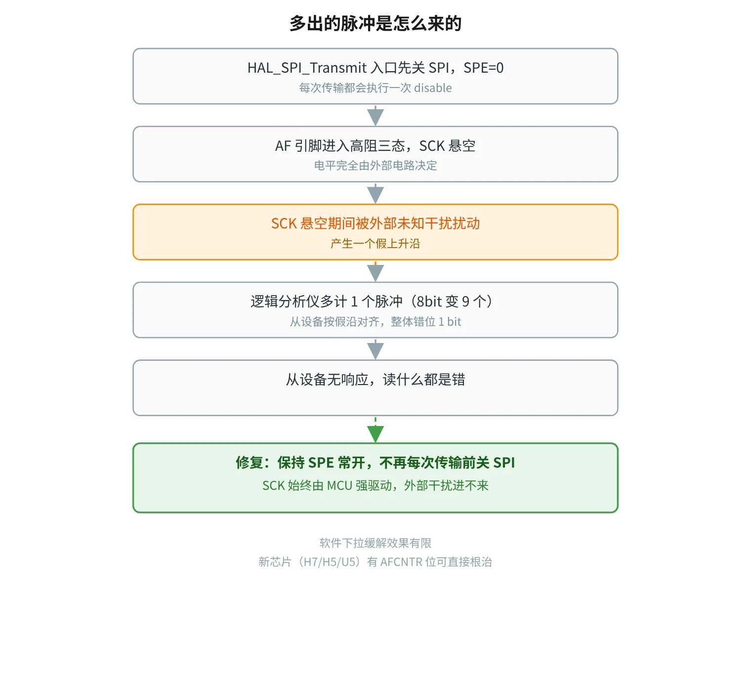 多出的脉冲是怎么来的