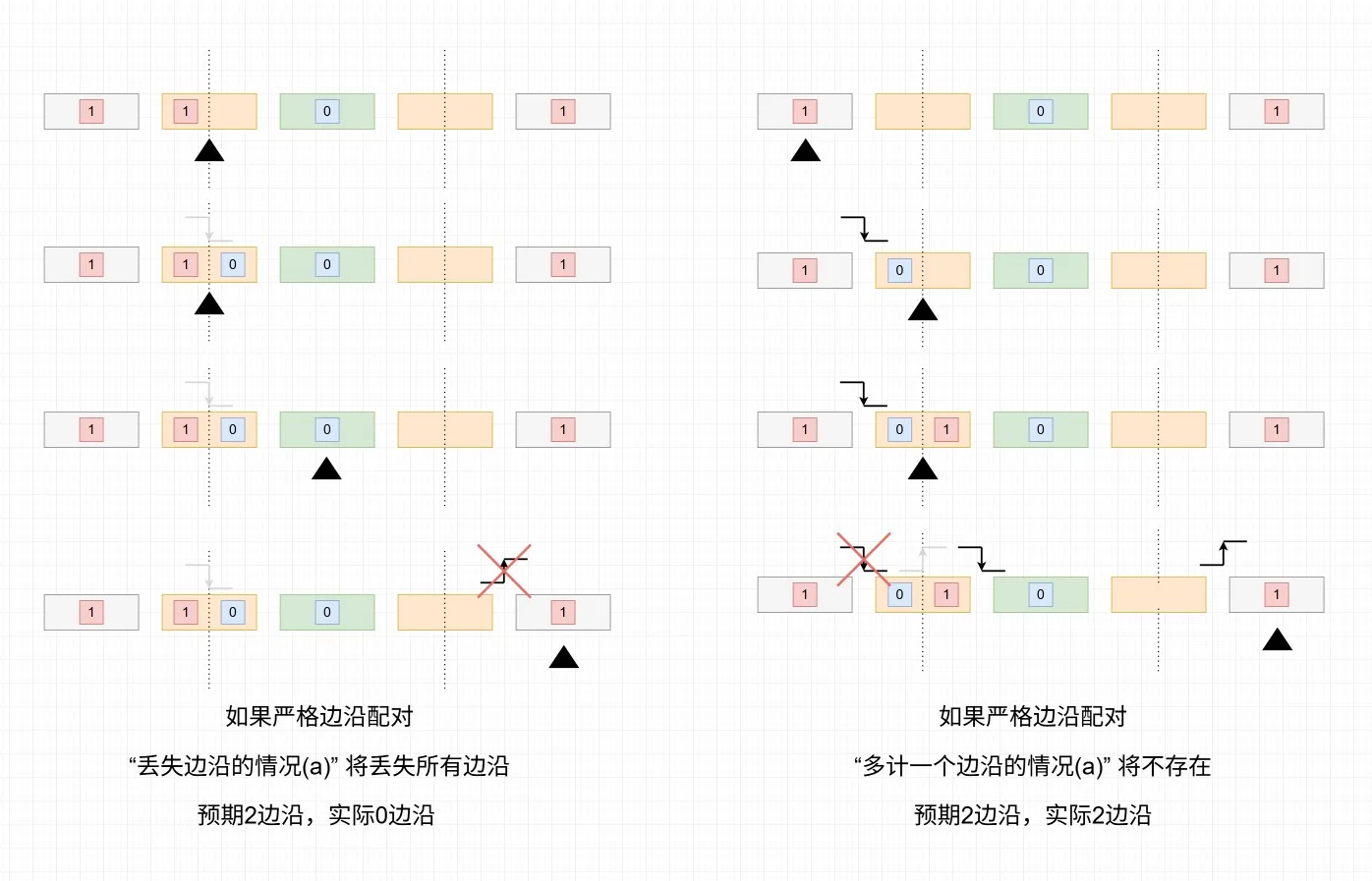 如果严格边沿配对