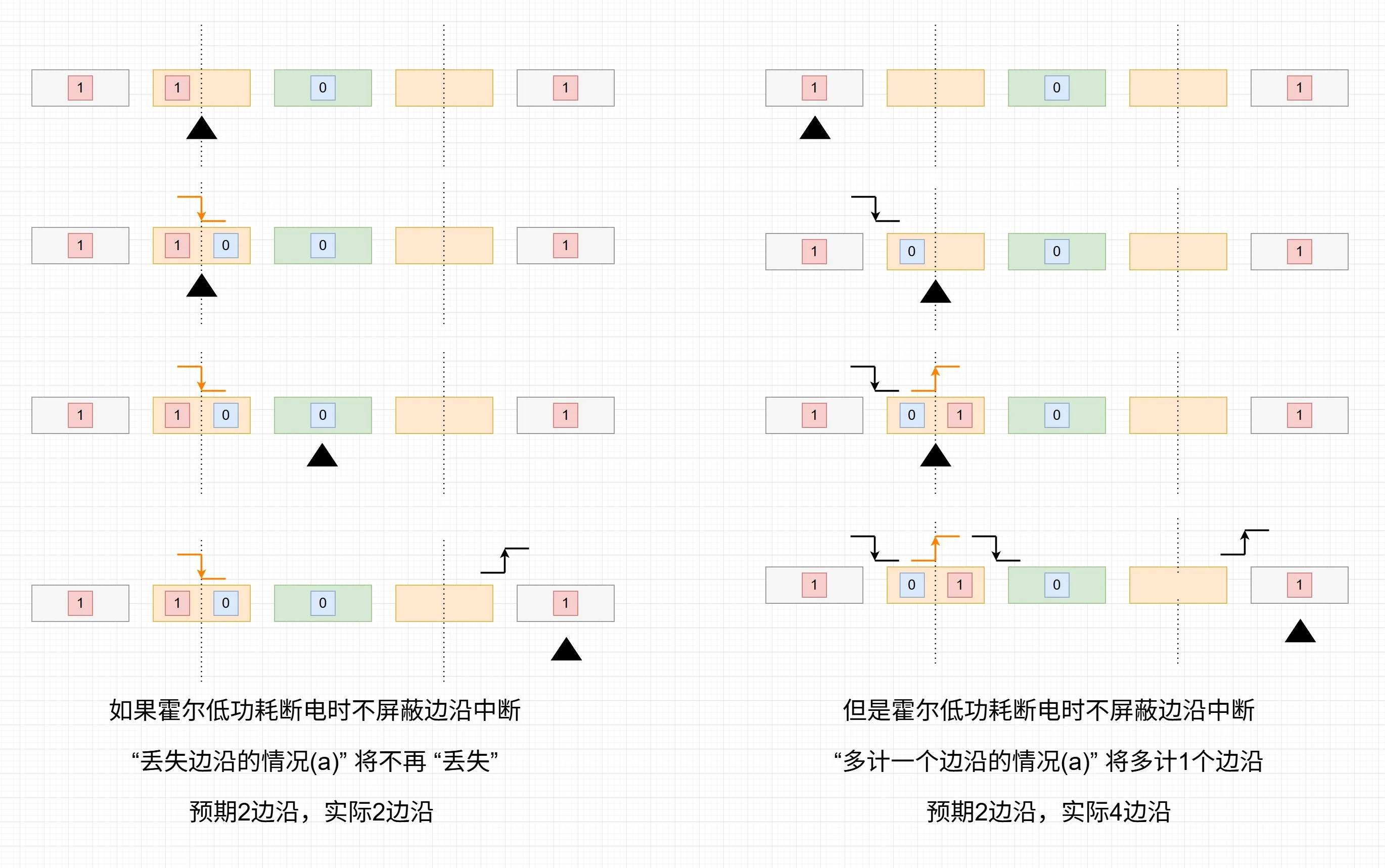 如果霍尔低功耗断电时不屏蔽边沿中断