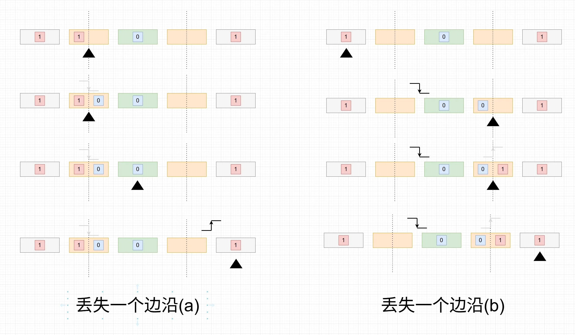 丢失一个边沿