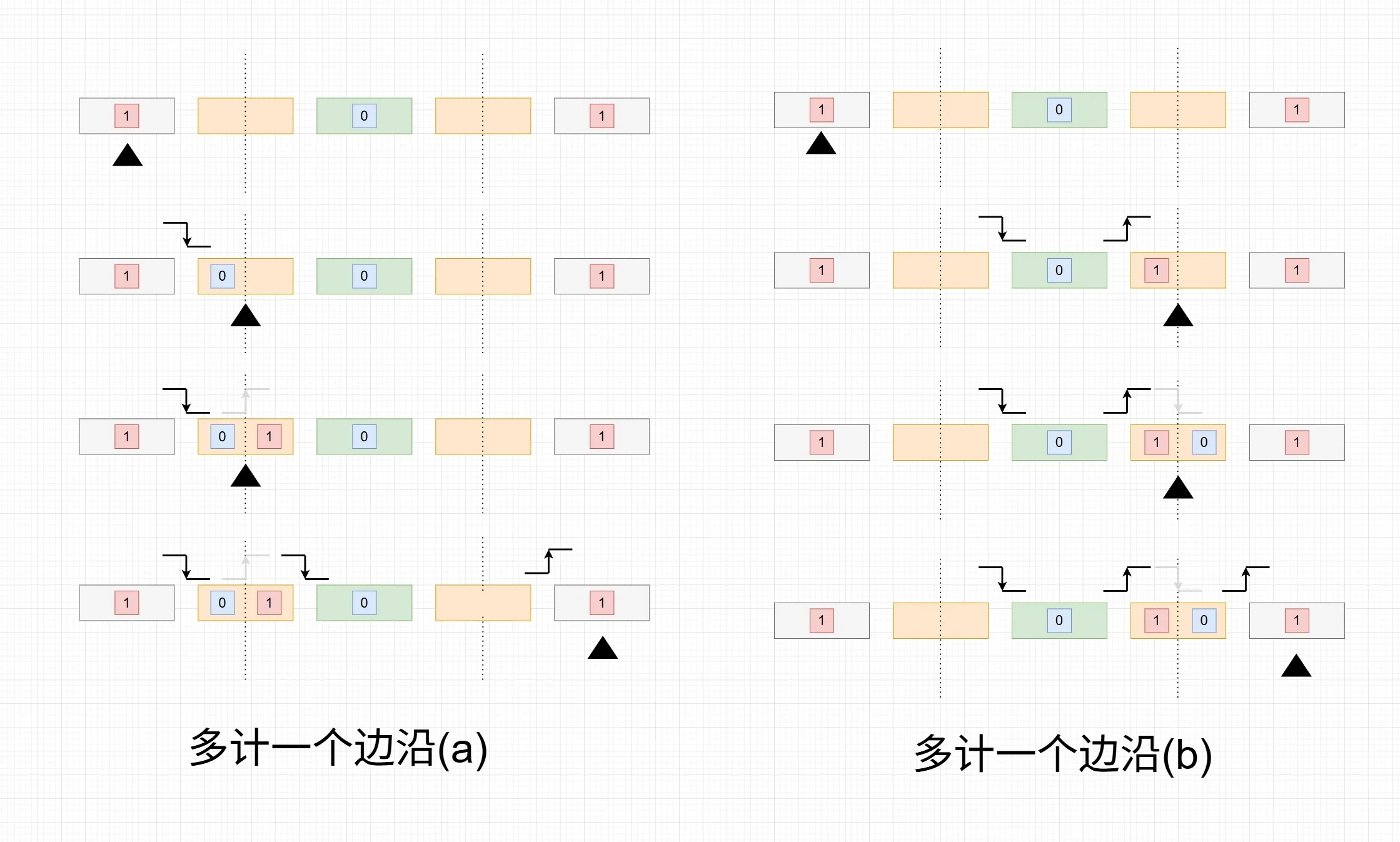 多计一个边沿的情况