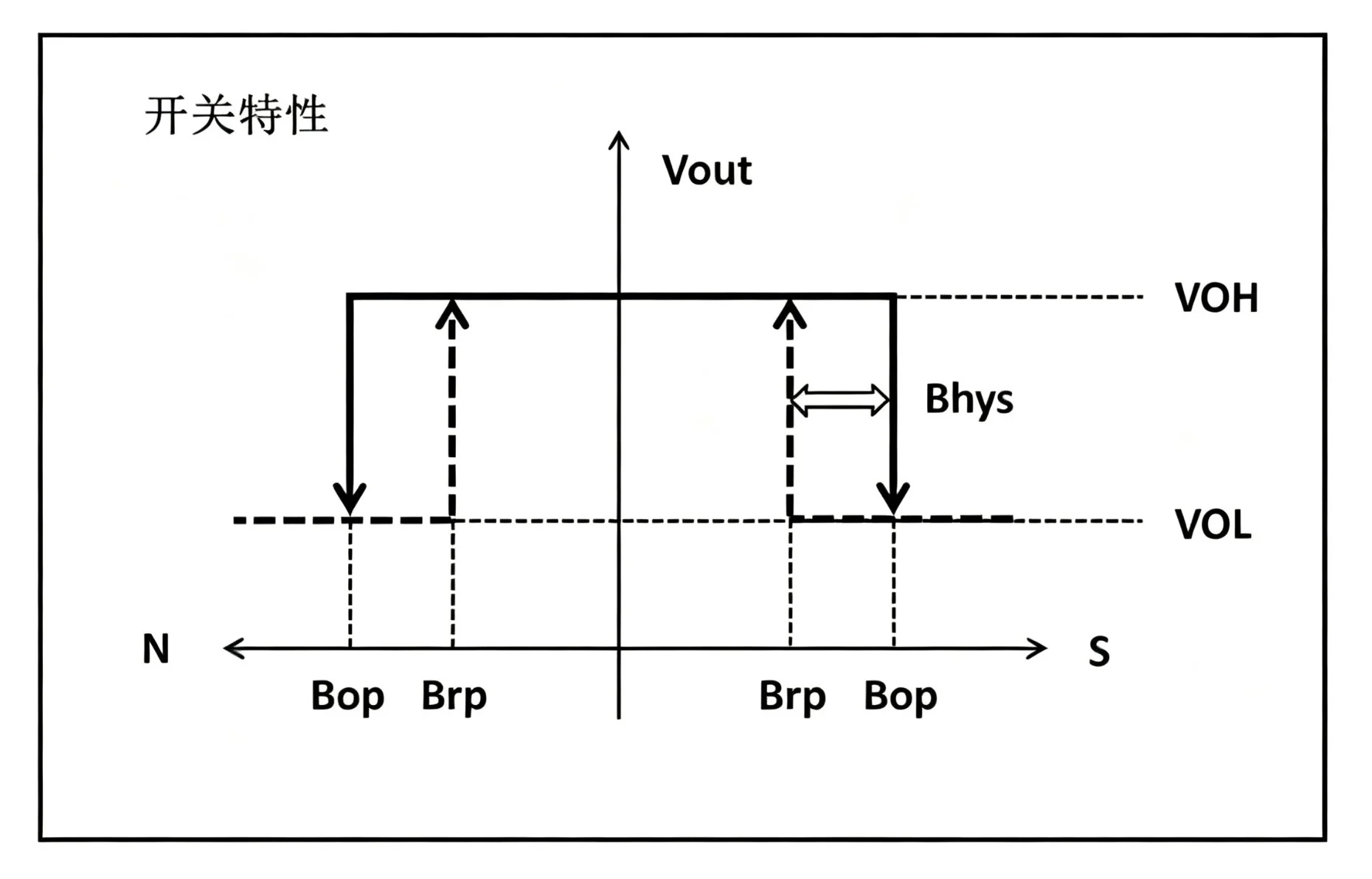 数字霍尔传感器的动作阈值、释放阈值与迟滞区