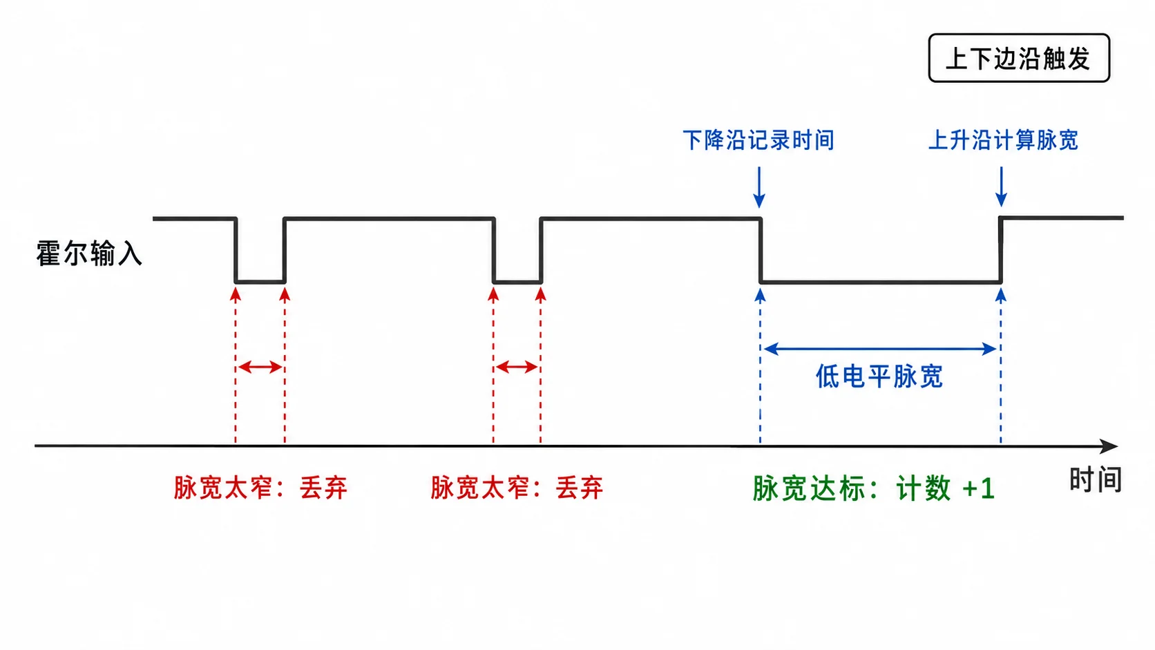 霍尔输入低电平脉宽判定时序图
