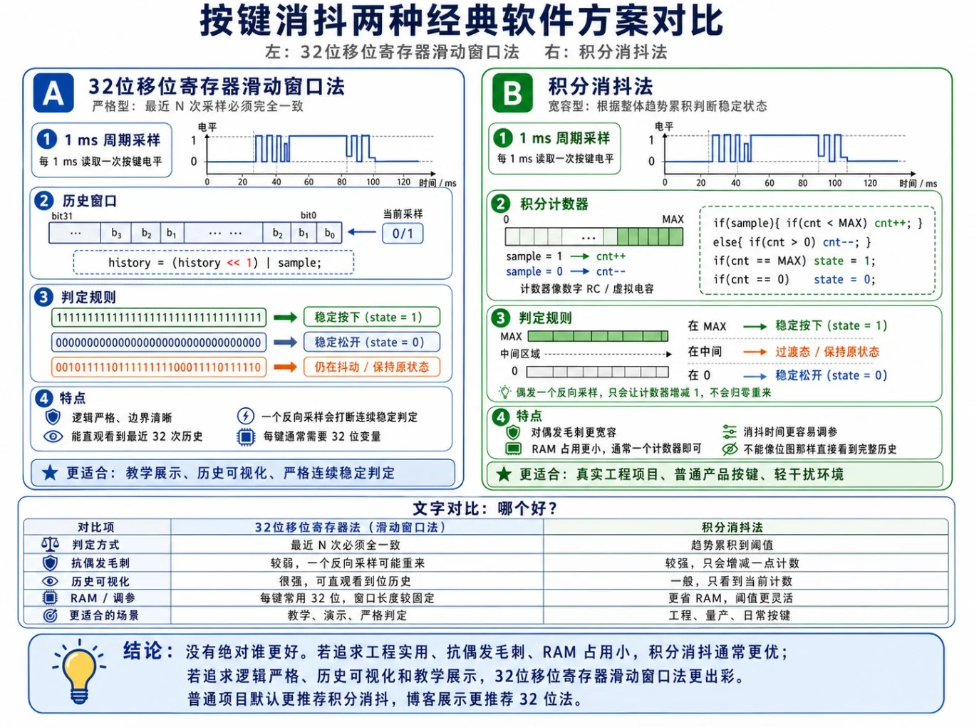 32位滑动窗口法与积分消抖法对比图