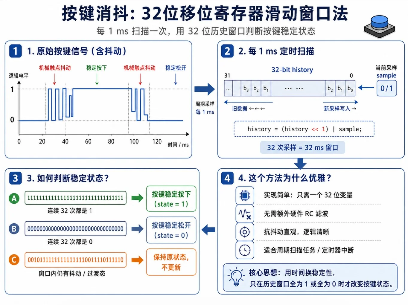 32位移位寄存器滑动窗口法原理图