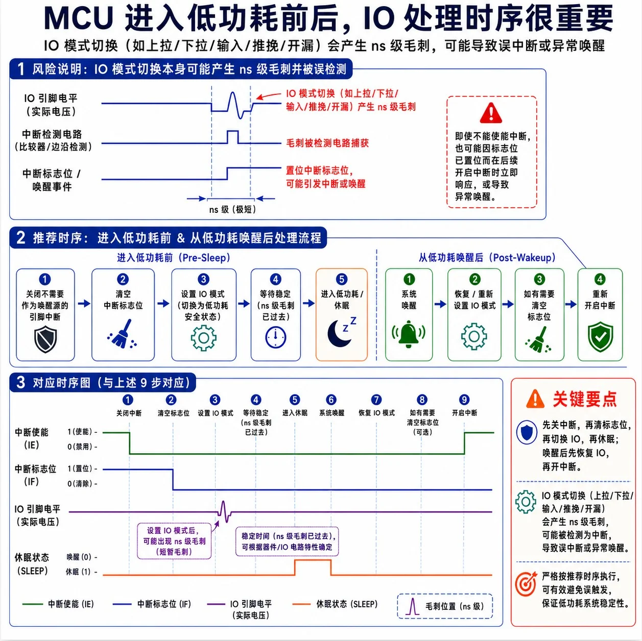 MCU 低功耗前后 IO 与中断处理时序