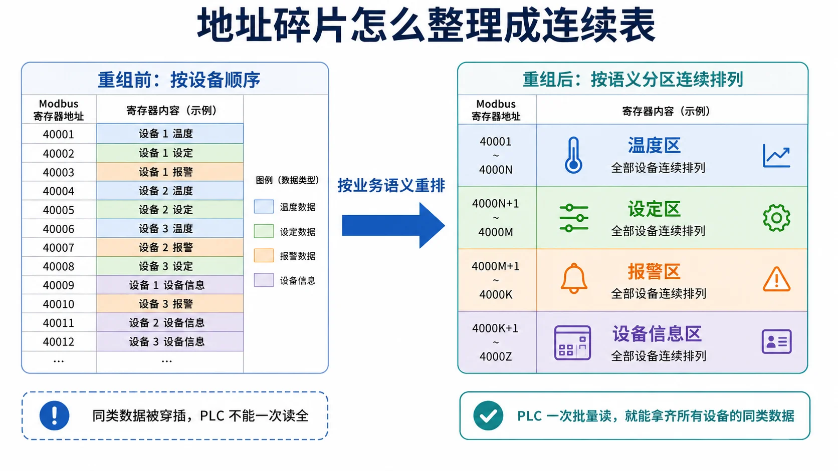 地址碎片整理成连续表