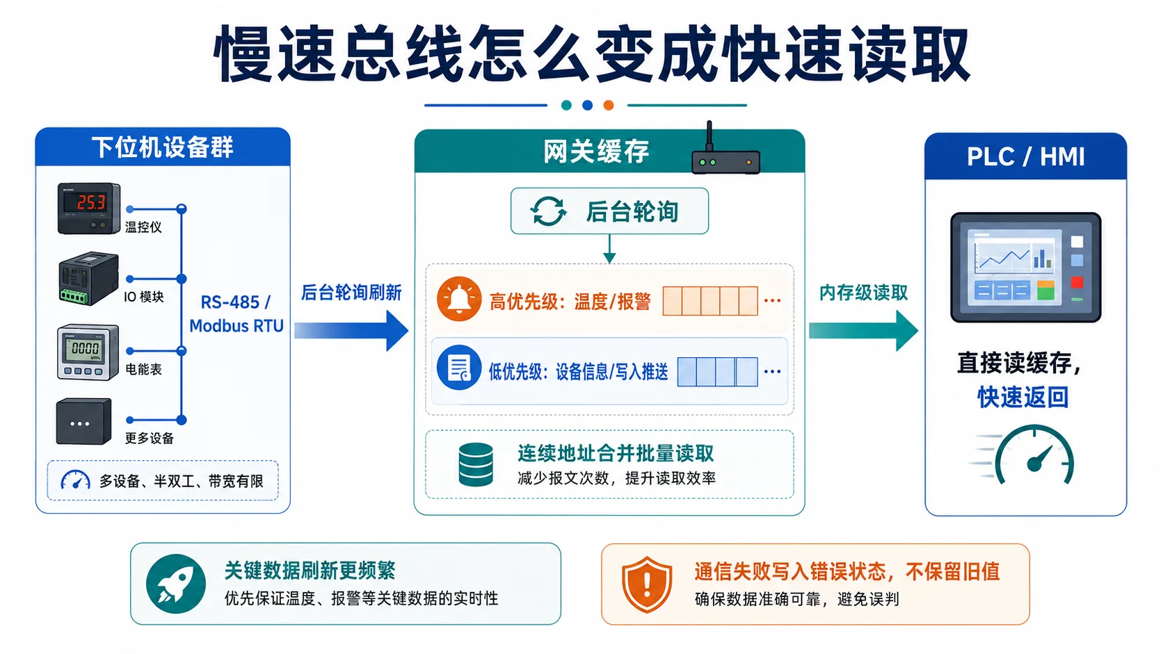 慢速总线变成快速读取