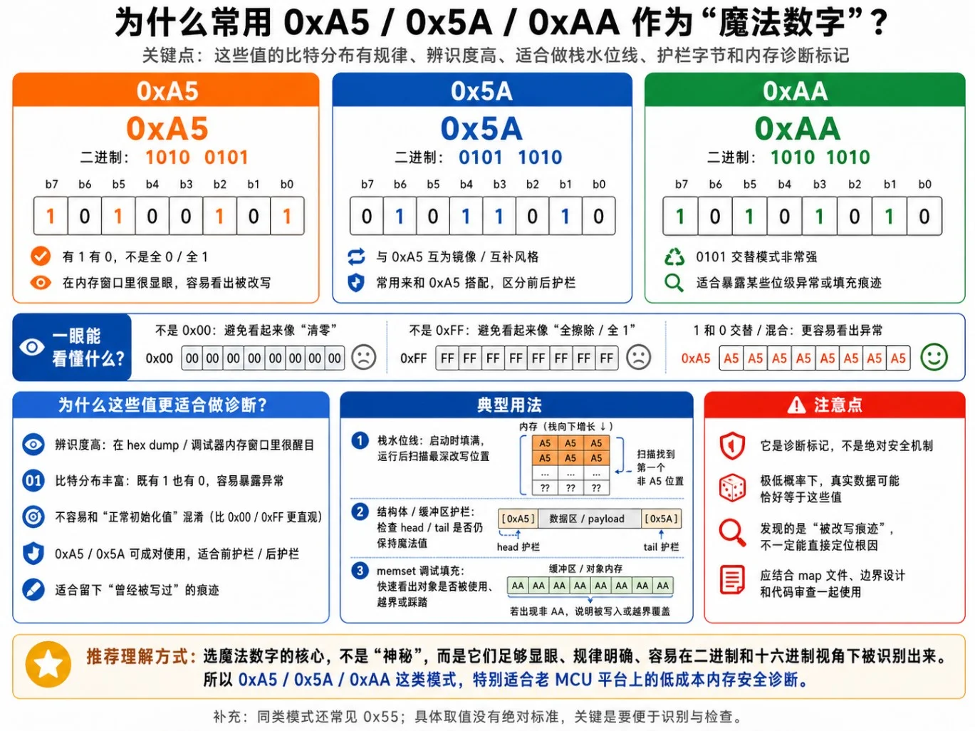 魔法数字选值依据