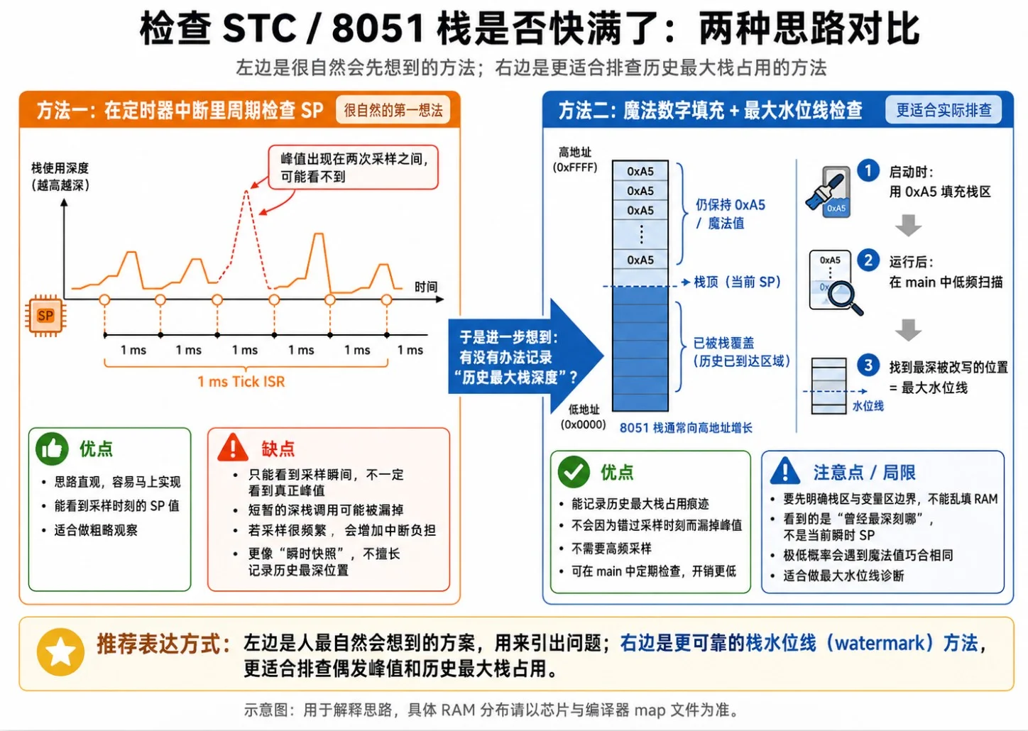 栈水位线两种实现对比
