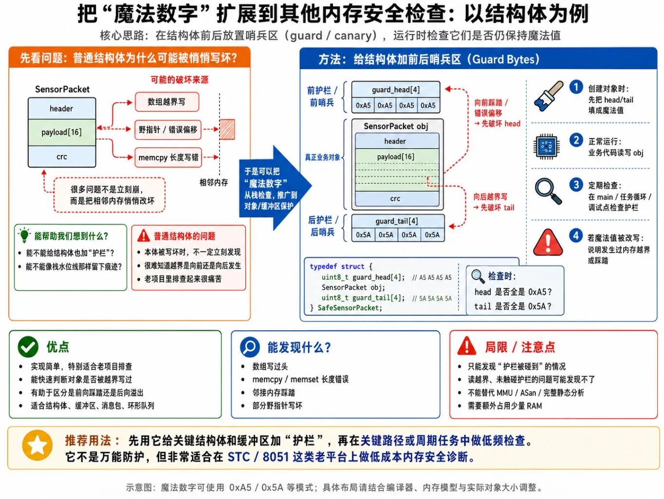 结构体哨兵布局