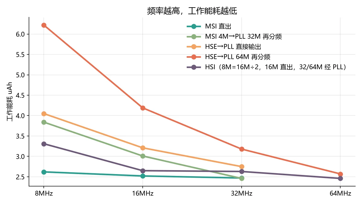 频率与能耗