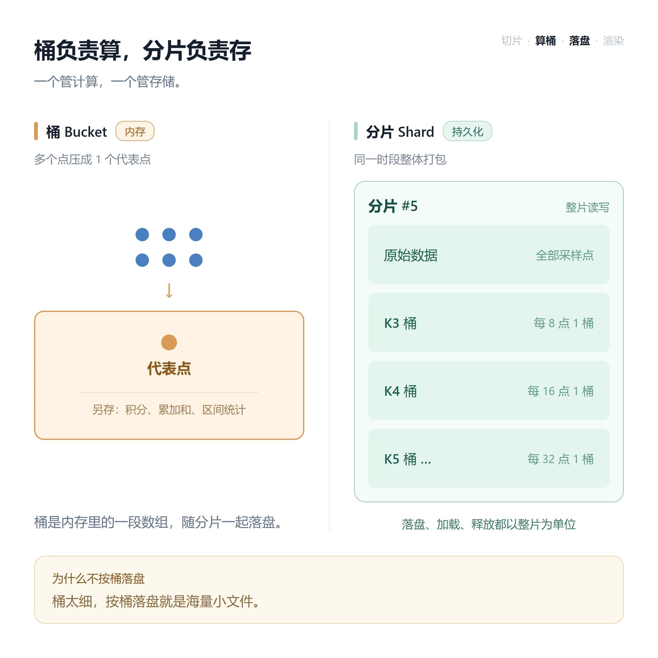 桶与分片的职责分离