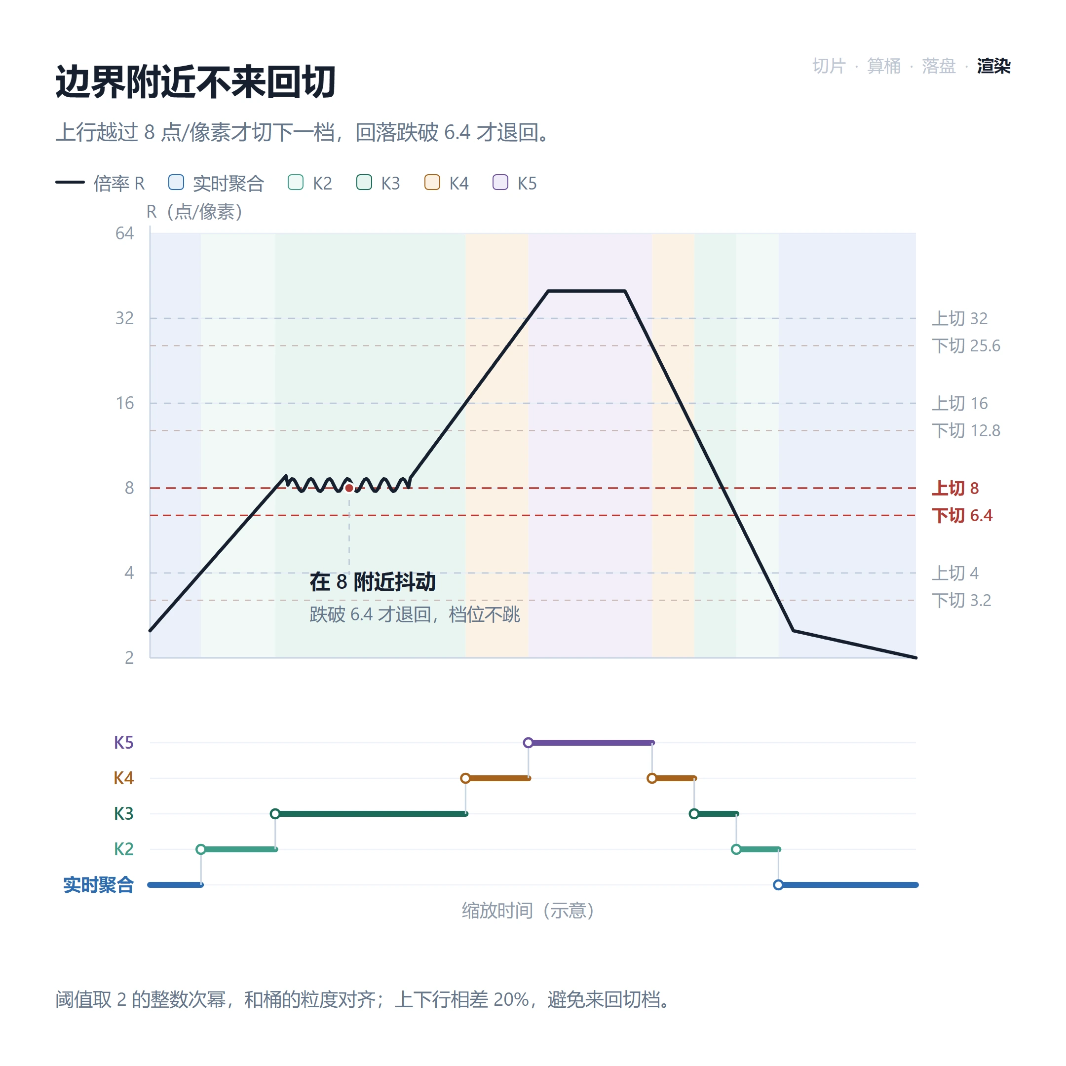 边界附近不来回切
