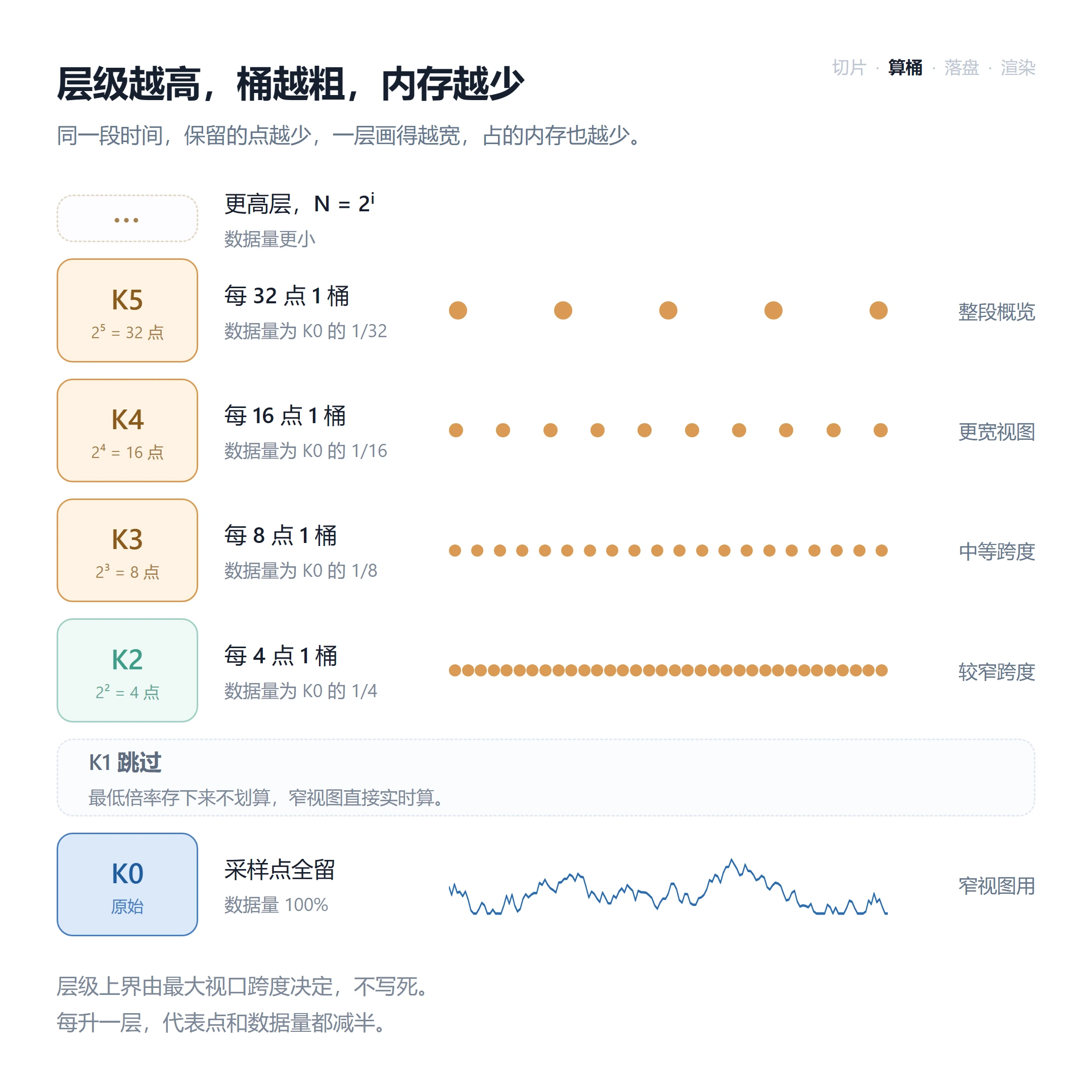 波形数据的多分辨率层级