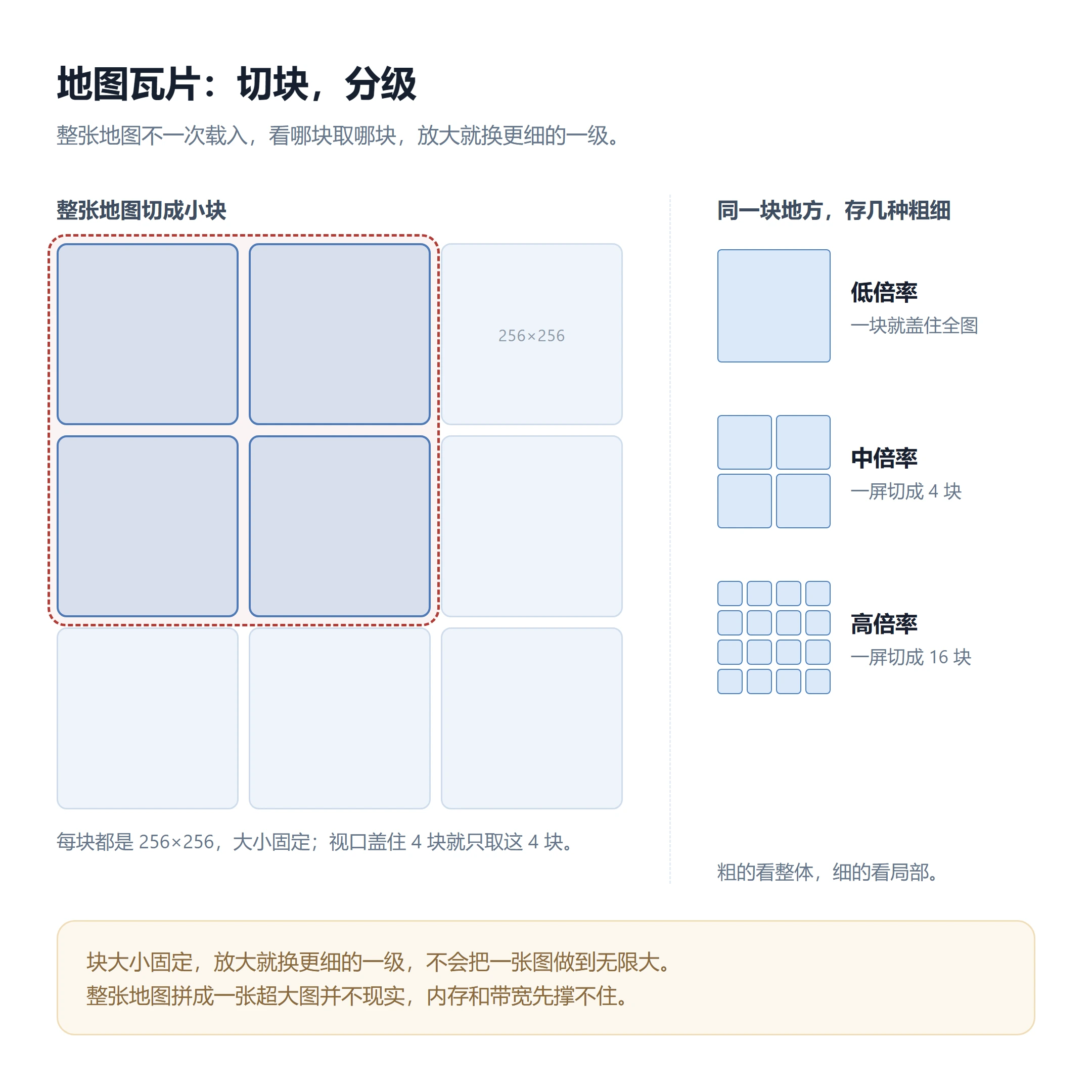 地图瓦片：切块与分级