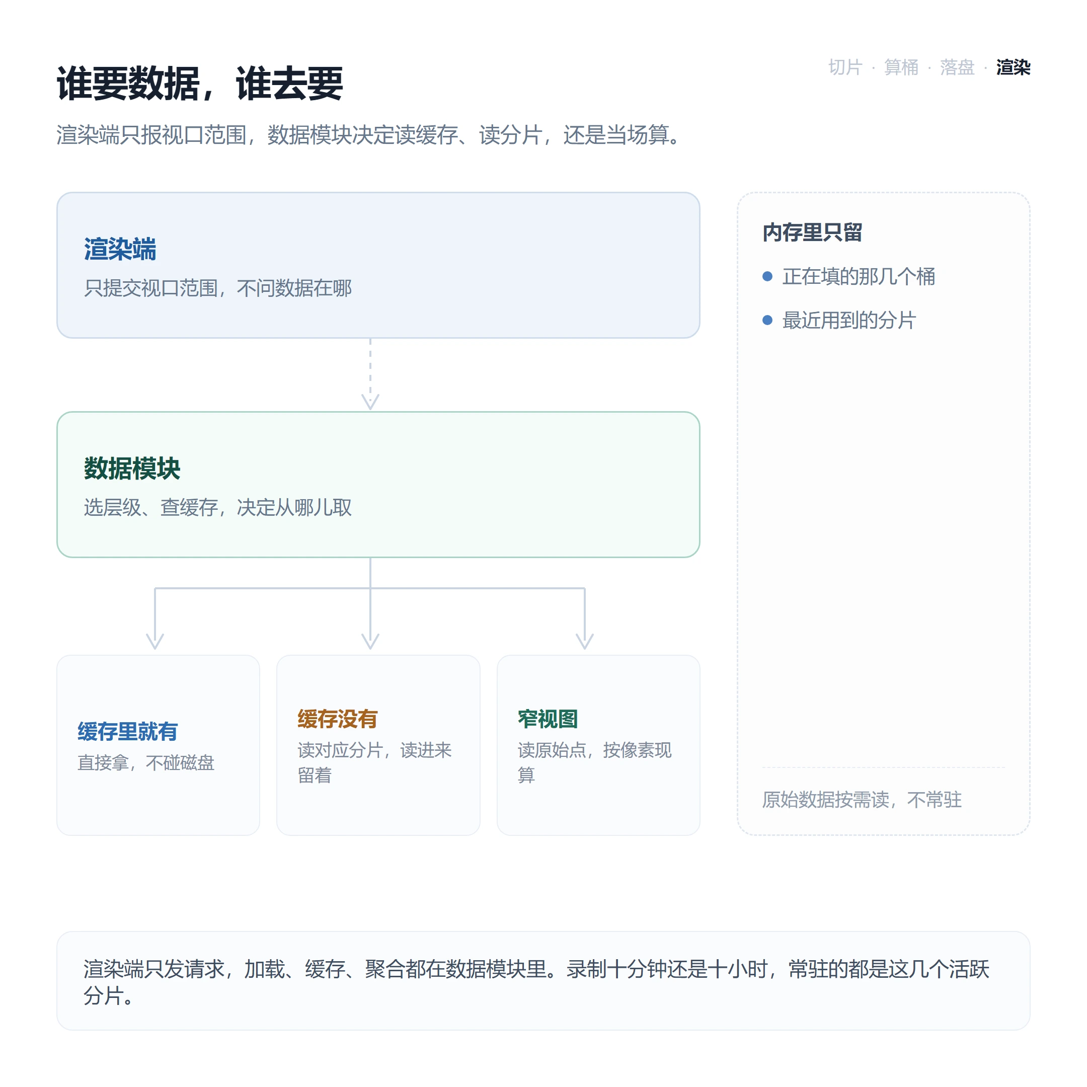 谁要数据，谁去要