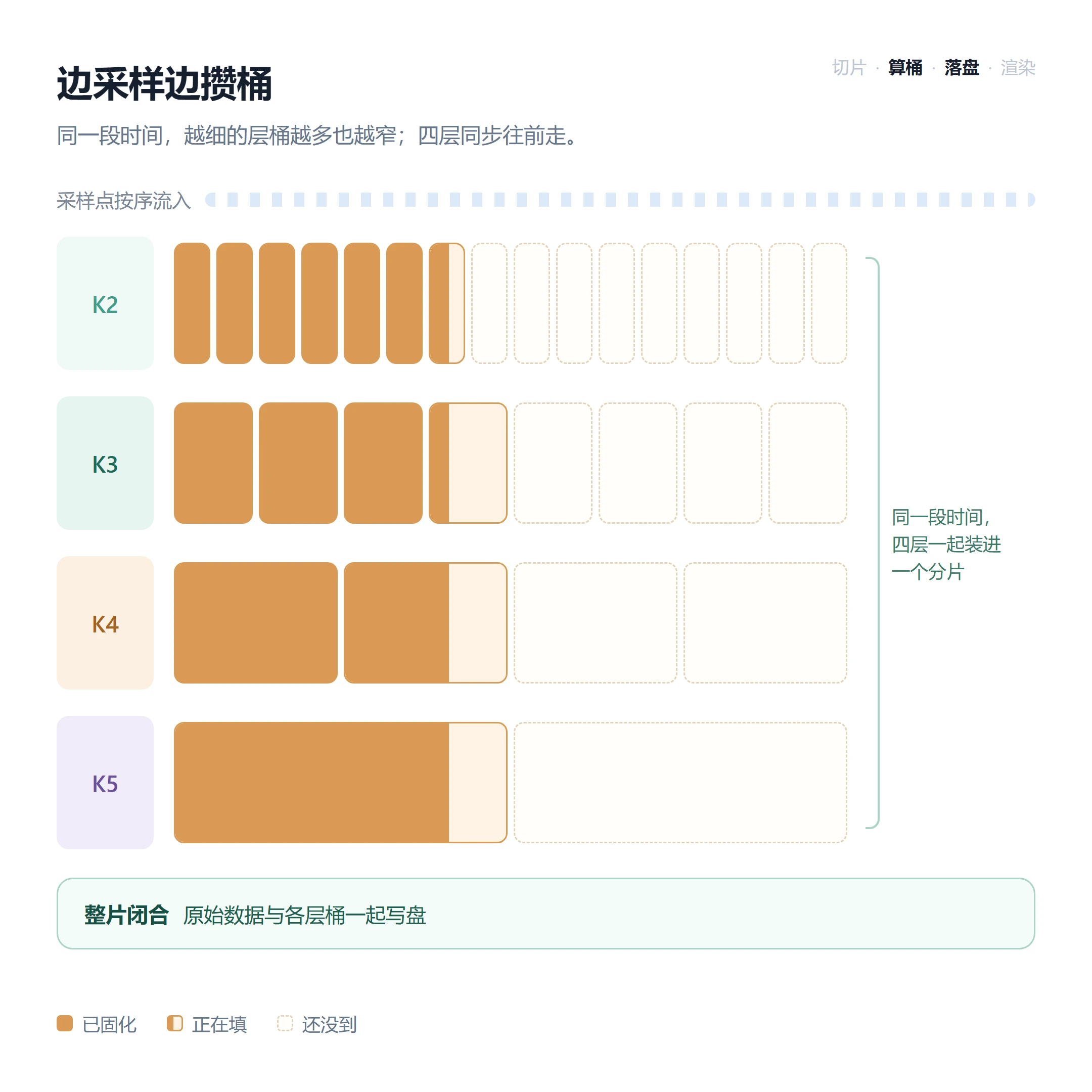边采样边攒桶