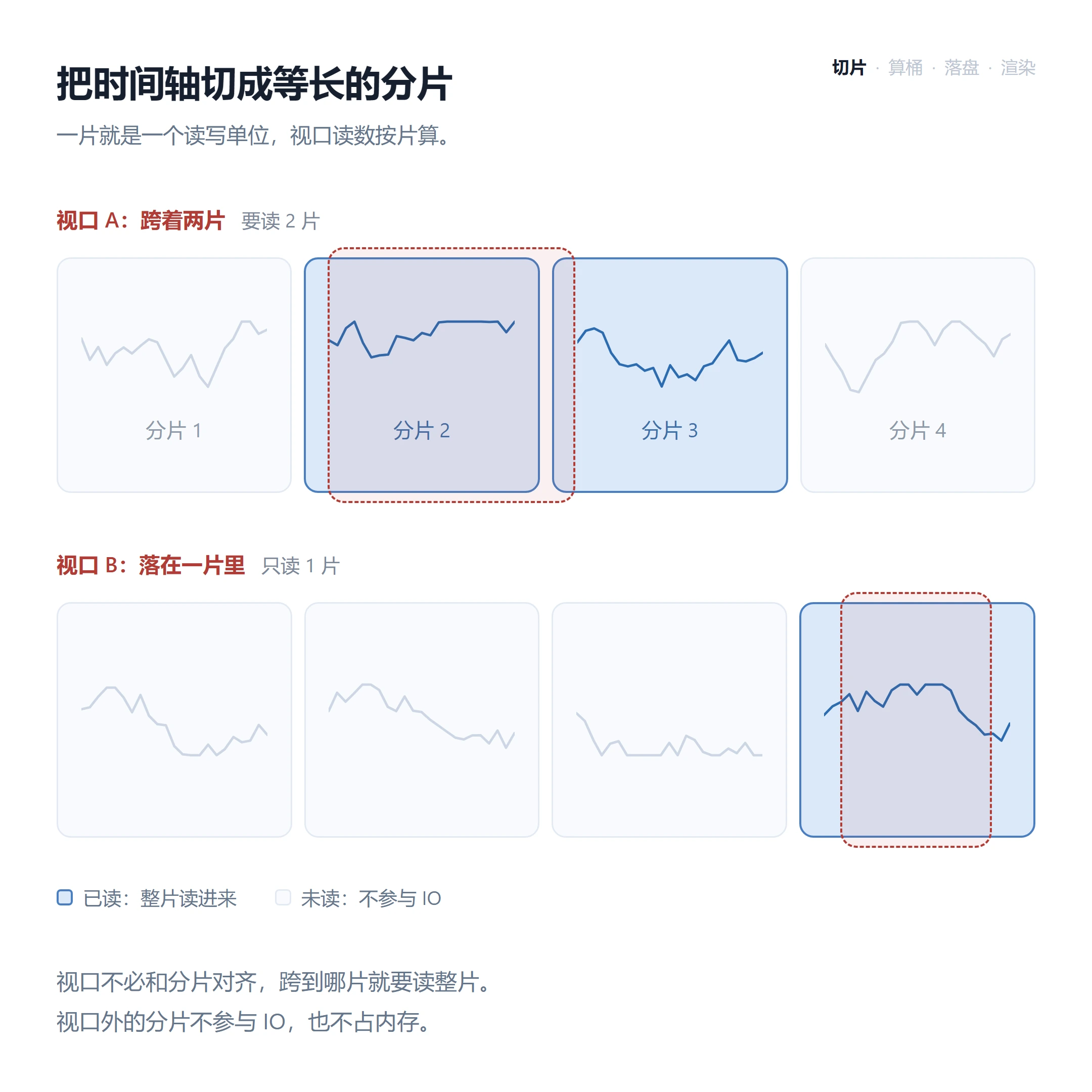 时间轴瓦片思想
