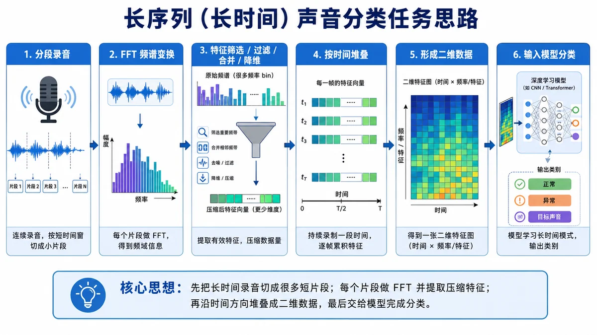 长序列声音分类任务思路